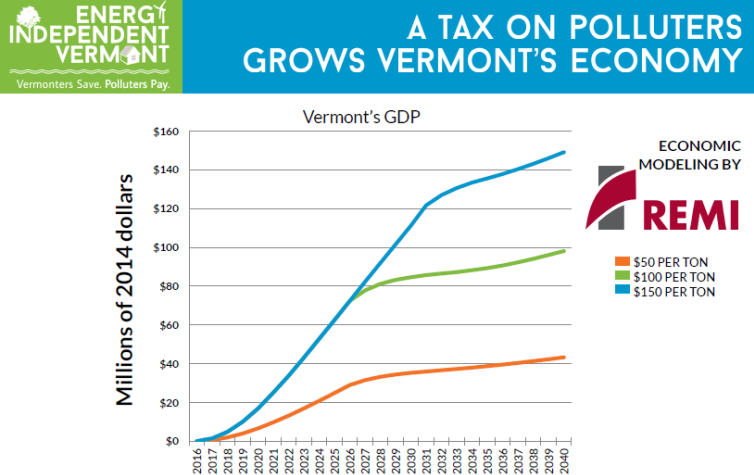 Vermont's GDP graph (Remi) - Web